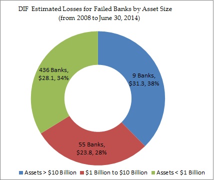 DIF Estimated Losses for Failed Banks by Asset Size (from 2008 to June 30, 2014)